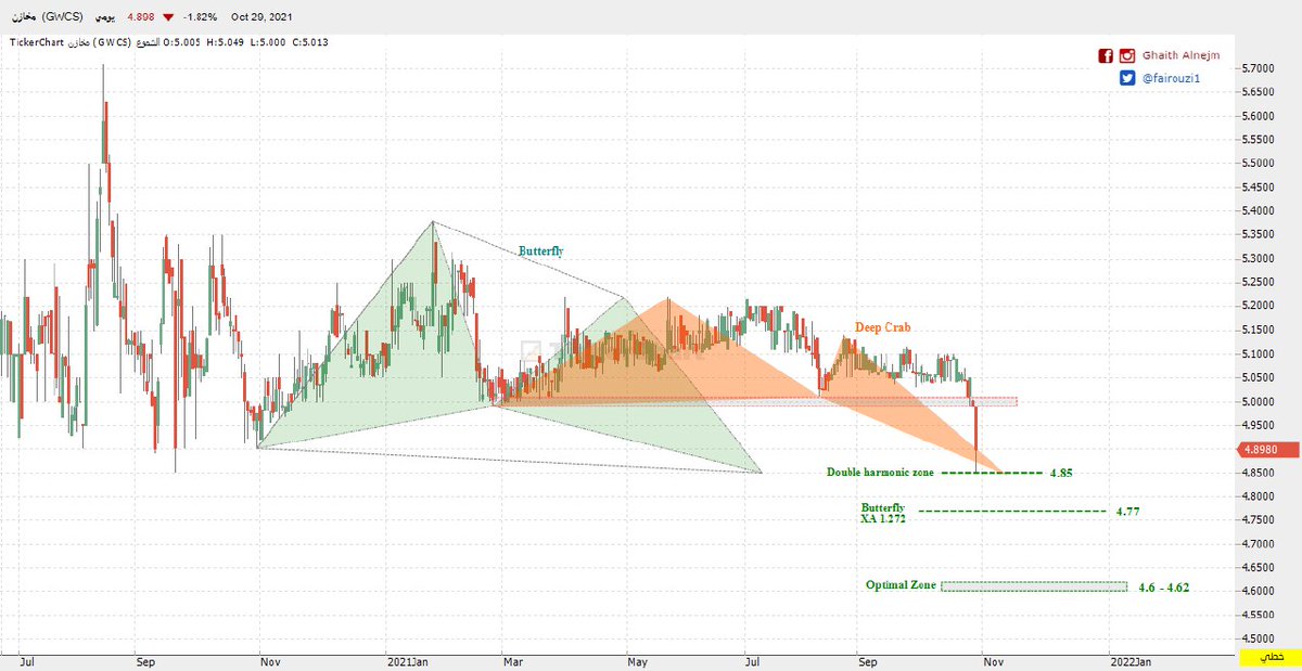 fairouzi1's tweet image. #GWCS
تفعيل نماذج توافقية مع الاعلان (butterfly+deep crab) 
ارتداد خجول من اولى النقاط التوافقية
4.6-4.62 منطقة ارتداد مثالية والله اعلم