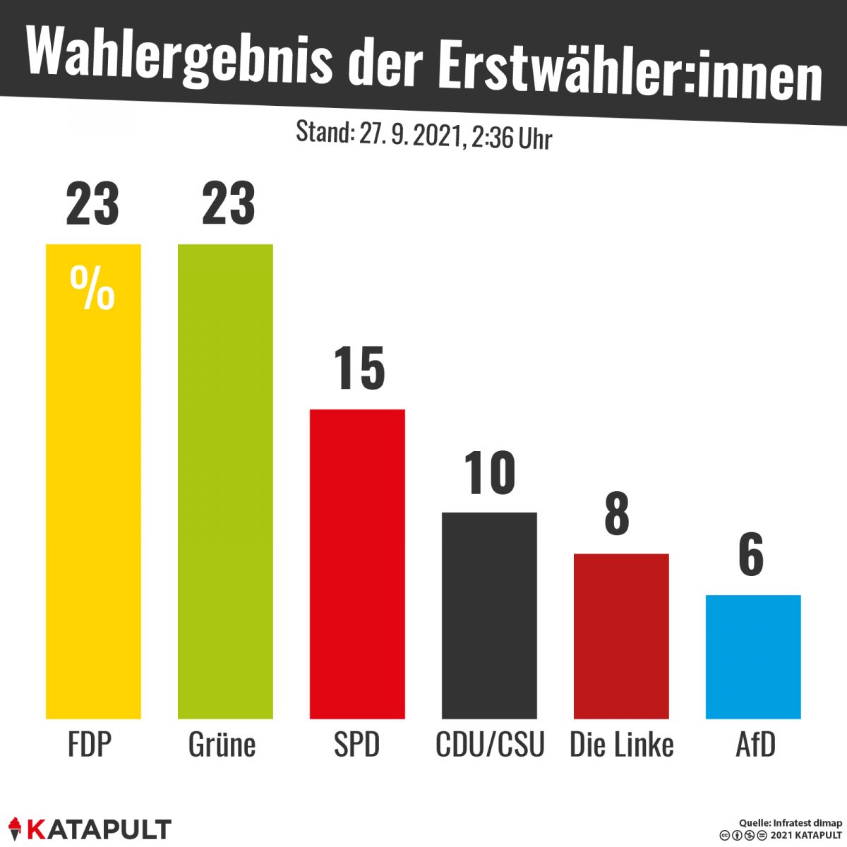 Seit der #BTW2021 wissen wir: gleich viele Erstwähler sind liberal wie grün. Ein Skandal ist, dass öffentlich (im ÖRR) nur jungen Grünen eine Bühne geboten wird. Welcher JuLi war denn zuletzt bei Lanz? Wer weiß: mit gleicher Repräsentation wären es vielleicht sogar mehr Liberale?