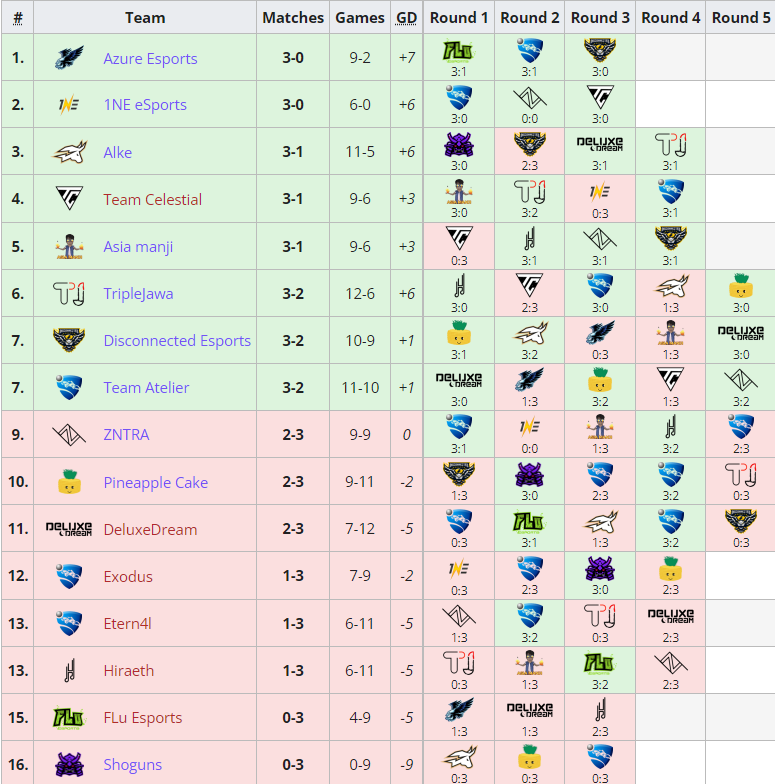 LiquipediaRL's tweet photo. The Swiss Stage for @RLEsports #RLCS APAC-S Fall Regional 2 has wrapped up!

The Top 8 teams qualifying for tomorrow are:
- @azure_esc 
- @1NEeSports 
- @AlkeGGs 
- @TeamCelestial01 
- @Asia_Manji 
- @TripleJawa 
- @TeamAtelier1 
- @Disconnected_GG https://t.co/2d2nCQbtpT