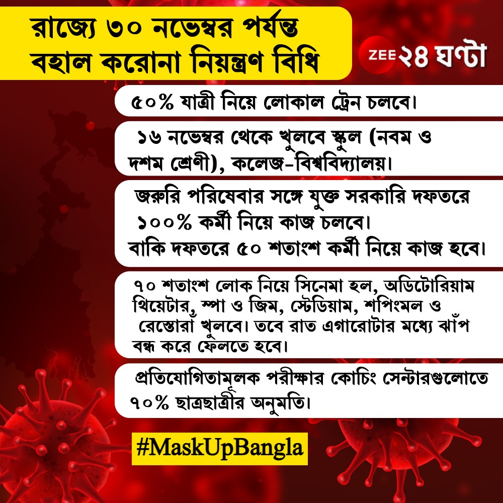 Zee24Ghanta's tweet image. রাজ্যে ৩০ নভেম্বর পর্যন্ত বহাল করোনা নিয়ন্ত্রণ বিধি - দেখুন

#Covid19India #Covid19Protocols #MaskUpBangla #ZEE24Ghanta