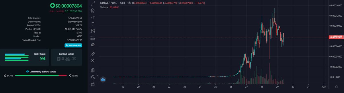 Cat #Meme season is upon us and <a href="/dingertoken/">Schrödinger - $DINGER</a> is a prime example! 🔥 

Inspired by Elon's cat #Schrodinger, $DINGER on #ETH has the potential to be the next #SHIB 

Lots of 👀 are on this token! 🚀

I'm #Bullish on #DINGER 📈

💬t.me/dingertoken
🌐schrodingertoken.com