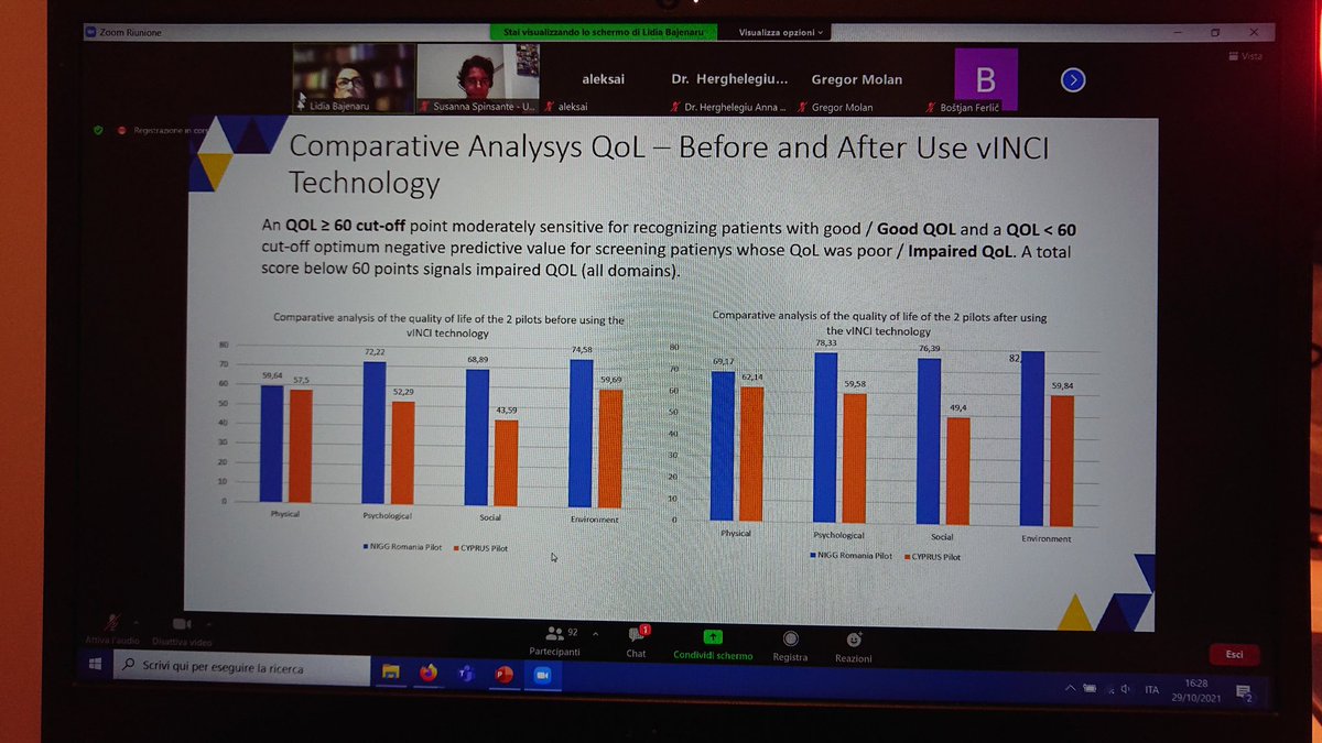 vINCI_project (@projectvinci) on Twitter photo Interesting results on the impact of <a href="/ProjectVinci/">vINCI_project</a> on users from pilots <a href="/CiprianDobreUPB/">Ciprian Dobre</a> @AALProgramme <a href="/UnivPoliMarche/">UnivPM</a> Interesting results on the impact of <a href="/ProjectVinci/">vINCI_project</a> on users from pilots <a href="/CiprianDobreUPB/">Ciprian Dobre</a> @AALProgramme <a href="/UnivPoliMarche/">UnivPM</a>