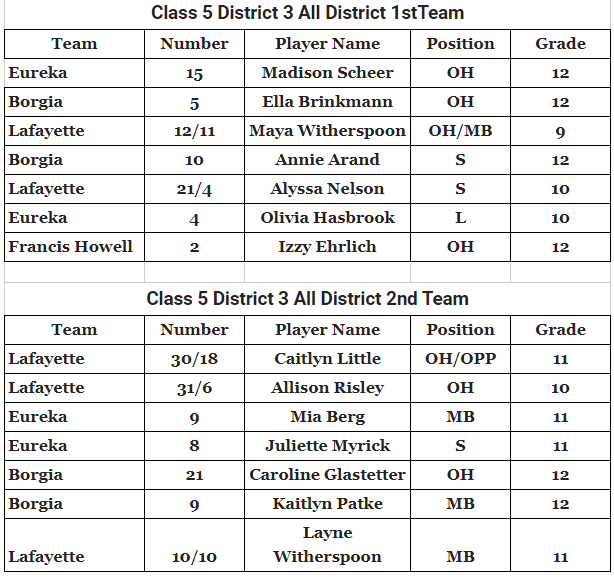EHSActivityDir's tweet photo. Congratulations to our All District Volleyball girls!
Madison, Olivia, Mia and Juliette https://t.co/MsocKO83lG
