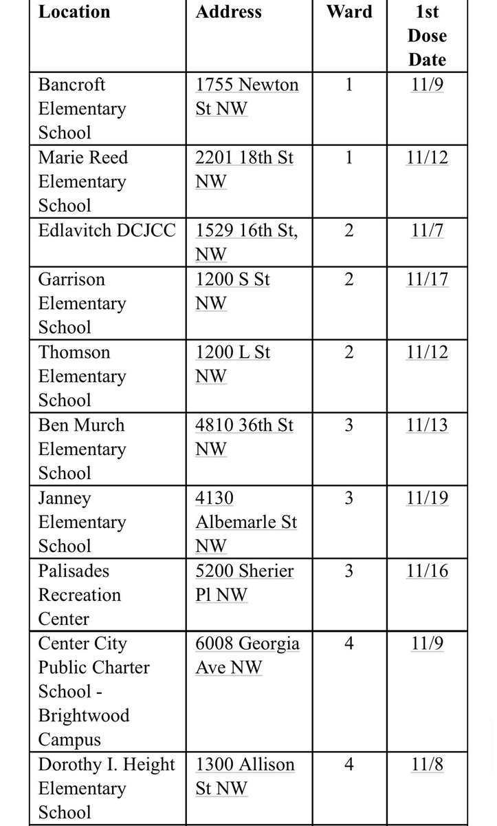 susi2431's tweet photo. 🚨 Mayor Bowser announced the city’s plan for vaccinating children 5-11 years old.🚨

Below is a schedule for the first two weeks of the District’s pop-up vaccination clinics for children 5-11 years old.

More info 👇
https://t.co/dGmA1oZu9F 

https://t.co/cP7Bab7Igj https://t.co/aHDMURLqqV