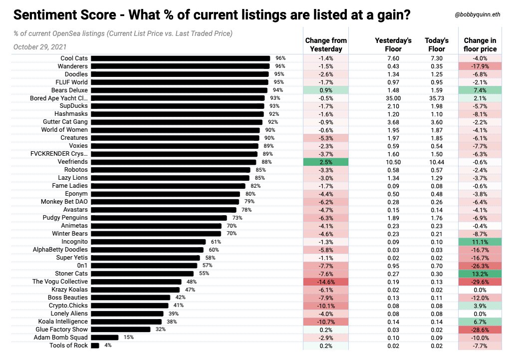 sh3rlocktones's tweet photo. Hey gm! Took three weeks off (got a new job and got engaged!), but the Sentiment Score and my data-driven hot takes are back in action. Just in time for https://t.co/WIPDMBs1B4 and an impending NFT bull season!!! Lessgo.
New faces in the Top 5 and a very expanded coverage list! https://t.co/K4Fane9rPw