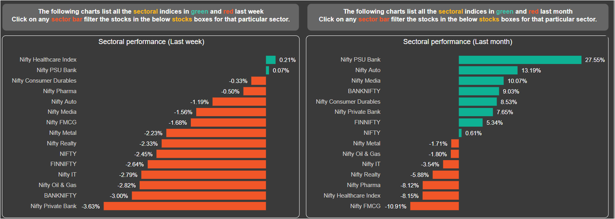 StoxFactor's tweet photo. #PSUBanks had a crazy last month. Check out how the other sectors performed last month/week.
#canarabank #bankbaroda #BANKNIFTYFUTURE #irctcshare #rblbank #KOTAKBANK #sbicards #SBIN #PNB

Analyze #Nifty #banknifty Futures &amp; #Options stocks for #optiontrading with #STOXFACTOR https://t.co/y56KScSgsa