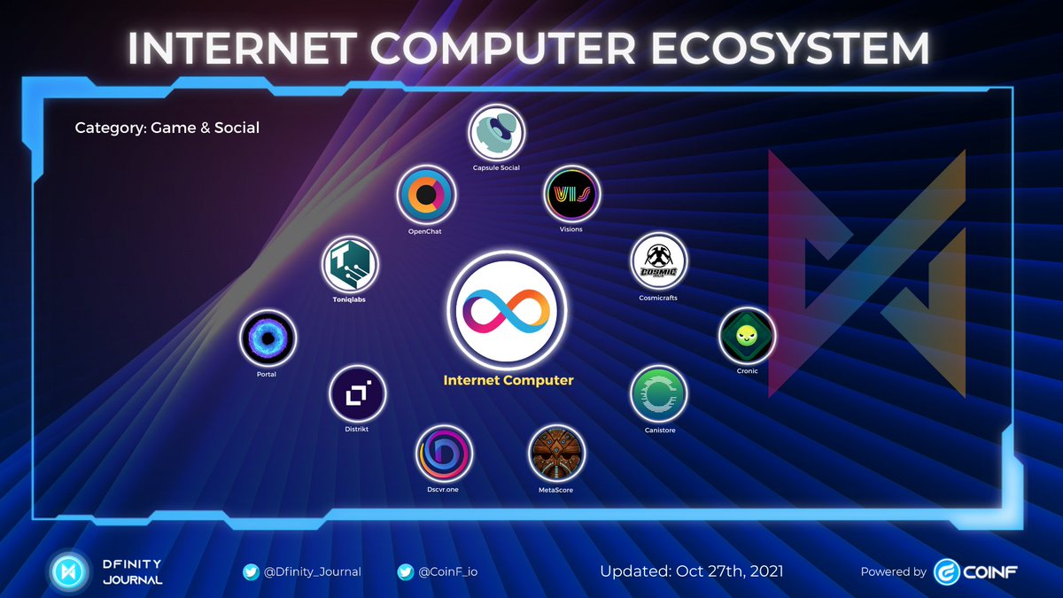 Top social on #ICP <a href="/dfinity/">DFINITY Foundation</a> 

<a href="/CapsuleSoc/">Capsule Social</a> <a href="/OpenChat/">OpenChat ∞</a> <a href="/toniqlabs/">ToniqLabs</a> <a href="/PortalDapp/">Portal</a> <a href="/DistriktApp/">distrikt</a>  <a href="/DscvrO/">DSCVR Team</a> @MetascoreHACK <a href="/canistore/">CANI ∞</a> #Cronic <a href="/cosmicrafts/">Cosmicrafts</a> <a href="/Visions_GFX/">Visions ∞</a> 
#ICP $ICP #DfinityJournal
