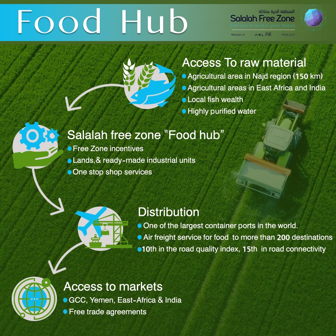 ASYAD_FZSalalah's tweet photo. #Salalah_free_zone sets itself apart as a #food hub through its unique #location which allows easy access to raw materials & markets. In addition to #free_zone incentives that it offers to investors and availability of a comprehensive #logistics services. https://t.co/Esh8k4z2rR