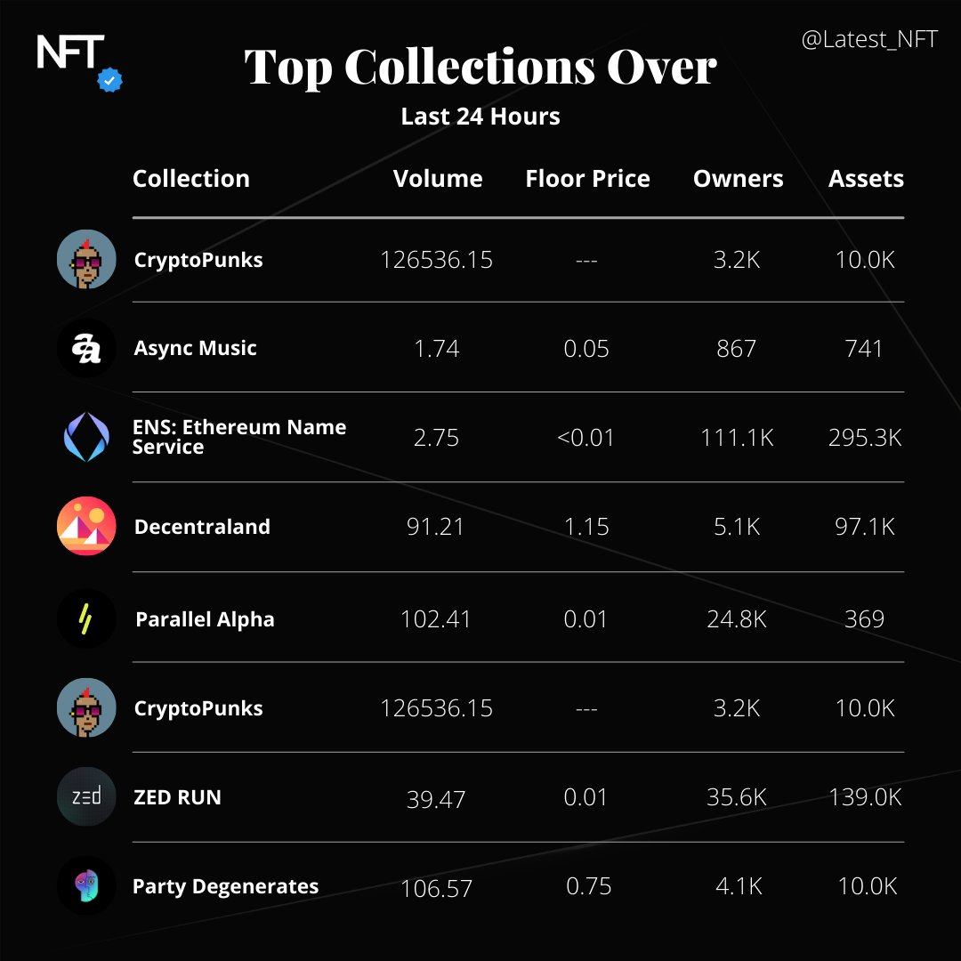 nft_latest's tweet photo. The future is here!
Tag your friends who want to invest in NFTs...

#nft #nftart #nftartist #nftcollector #nftcommunity #nftartwork #nftnews #nftstories #nftmarketplace #nftcollectibles #latestnft https://t.co/m5PqfJdXLV
