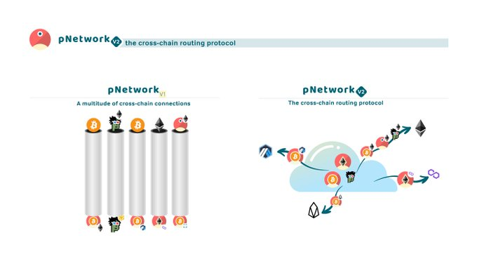 McAPortnoy's tweet photo. @Cryptoking Has to be $PNT!

The #pNetwork V2 launching soon is fully packed up with integrations with $ALGO, Oracle support from Postman, NFT collectibles and lots more🔥

#pNetworkV2 would make #crosschain interoperability easier than ever💪 https://t.co/3PsfUhWB4a