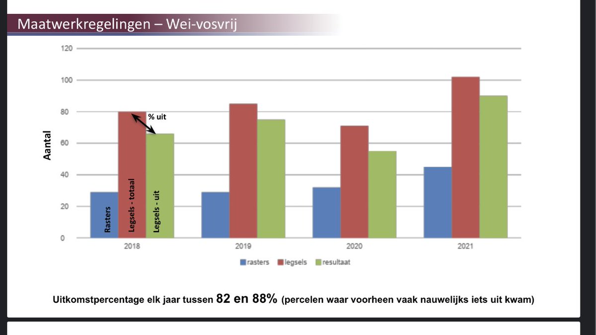 Zo'n 80 weidevogellegsels werden met stroomrasters beschermd verteld Anja. Tussen de 82 en 88% werd uitgebroed. Veelbelovend als je na gaat dat we dit in gebieden doen met de hoogste predatieverliezen.