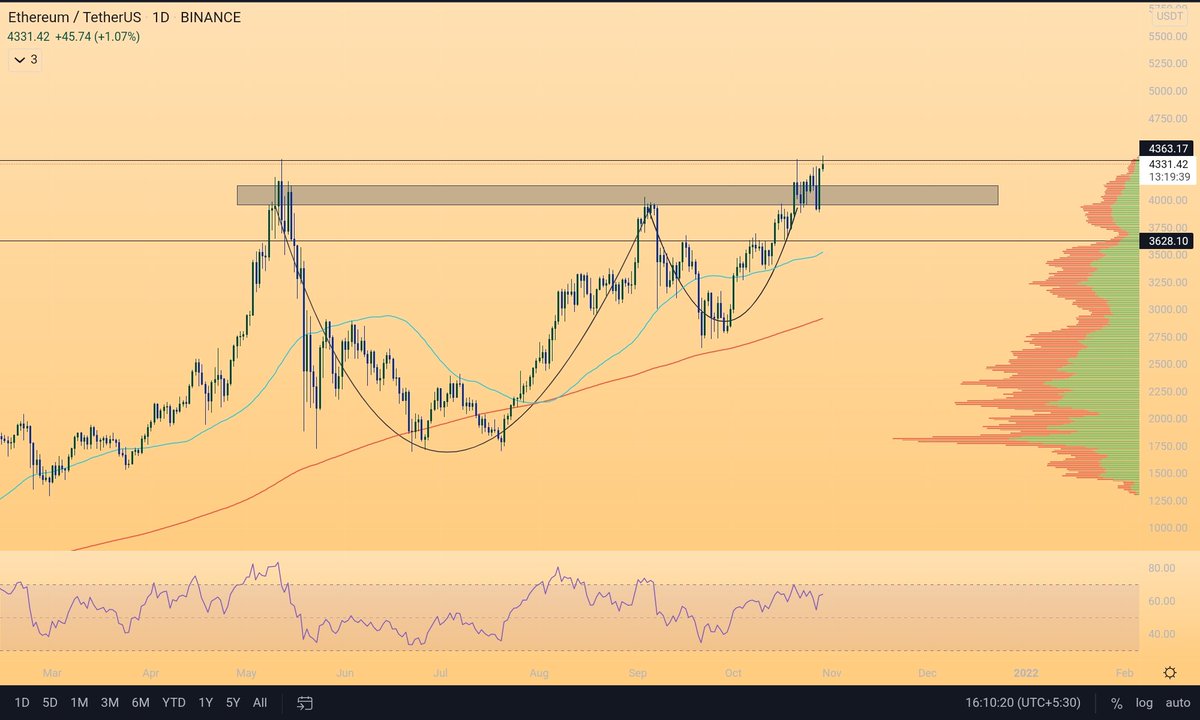 Crptpgrapher's tweet photo. Who wants 5000$ eth?
Well the daily close will decide https://t.co/f2YNQp2bKe
