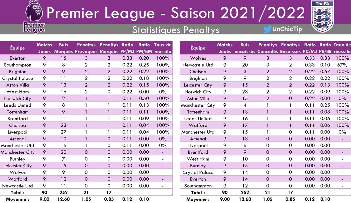UnChicTip's tweet photo. #StatsUCT📊
#Penalty🥅
🔎 Retrouvez dans ce thread les tableaux récapitulant les #pénaltys sifflés dans les championnats majeurs🇪🇺
🇫🇷#Ligue1 & #Ligue2
🏴#PremierLeague & #Championship
🇪🇸🇮🇹🇩🇪🇧🇪🇵🇹🏴🇷🇺🇹🇷🇳🇱… 👇🏼
🔔MAJ : 29/10/2021 - 12:00
RT & ♥️ pour le travail #TeamParieur https://t.co/MxNsqe36r4