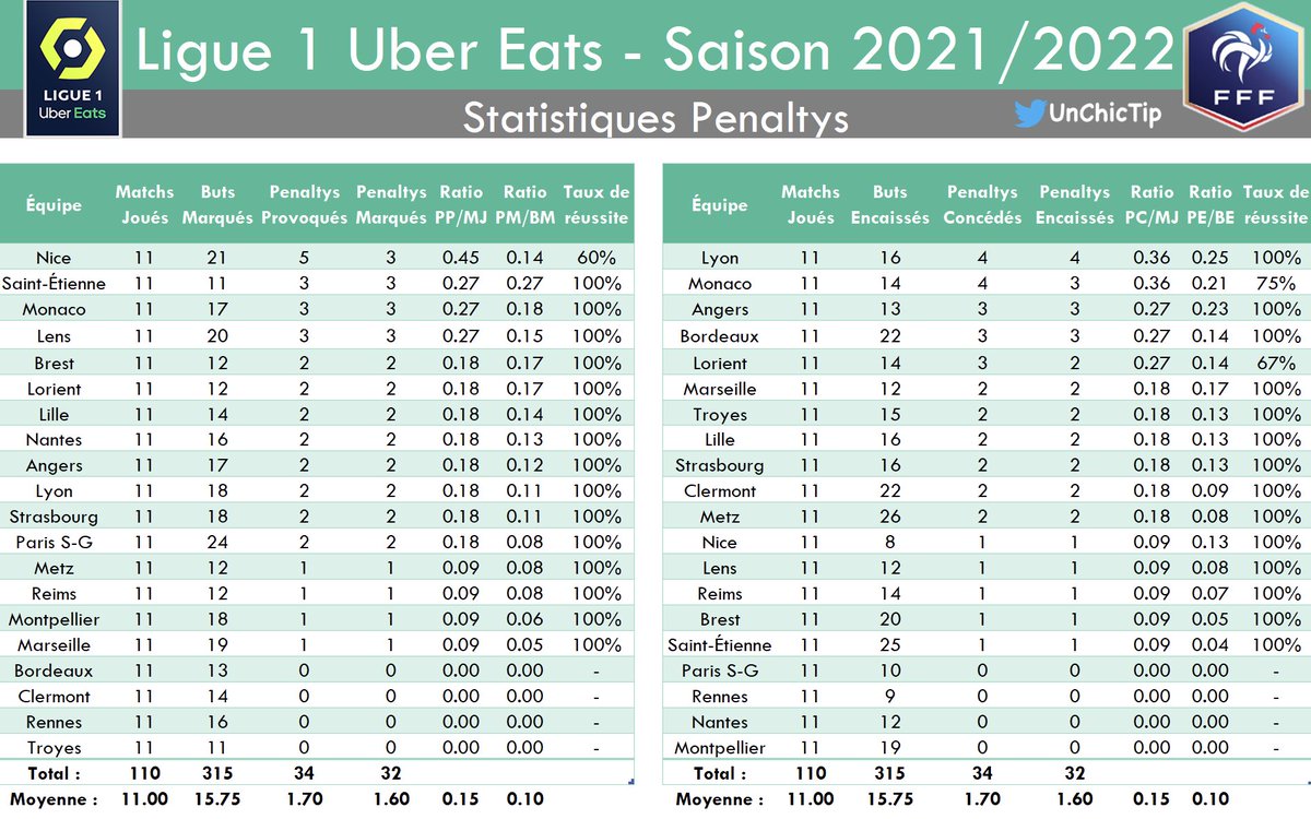 UnChicTip's tweet photo. #StatsUCT📊
#Penalty🥅
🔎 Retrouvez dans ce thread les tableaux récapitulant les #pénaltys sifflés dans les championnats majeurs🇪🇺
🇫🇷#Ligue1 & #Ligue2
🏴#PremierLeague & #Championship
🇪🇸🇮🇹🇩🇪🇧🇪🇵🇹🏴🇷🇺🇹🇷🇳🇱… 👇🏼
🔔MAJ : 29/10/2021 - 12:00
RT & ♥️ pour le travail #TeamParieur https://t.co/MxNsqe36r4