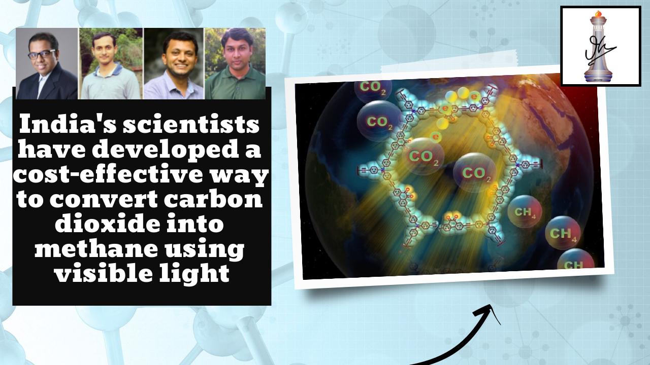 Indian scientists (JNCASR) created a cost-effective way to convert carbon dioxide into methane