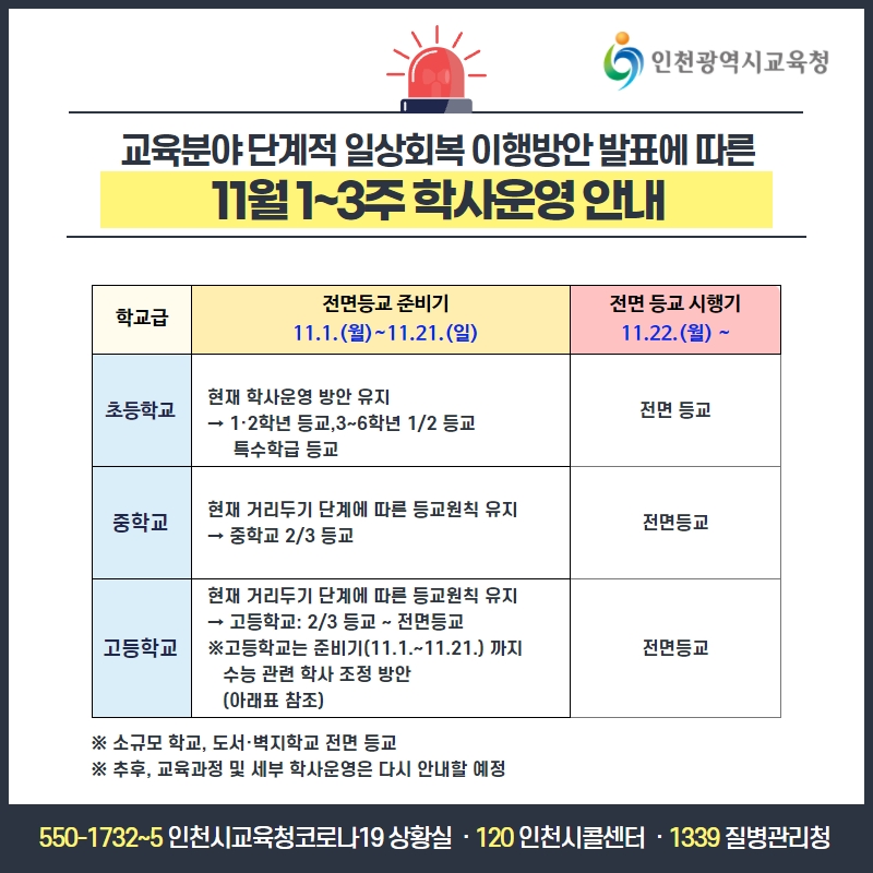 icehongbo's tweet image. 교육분야 단계적 일상회복에 따른 학사운영 안내

♠ 문의처
○ 유·특수·초등학교: 인천광역시교육청 초등교육과 ☎ 032-420-8363
○ 중·고등학교: 인천광역시교육청 중등교육과 ☎ 032-420-8245

​#인천교육 #등교 #회복 #학사운영 #전면등교 #위드코로나 #인천시교육청