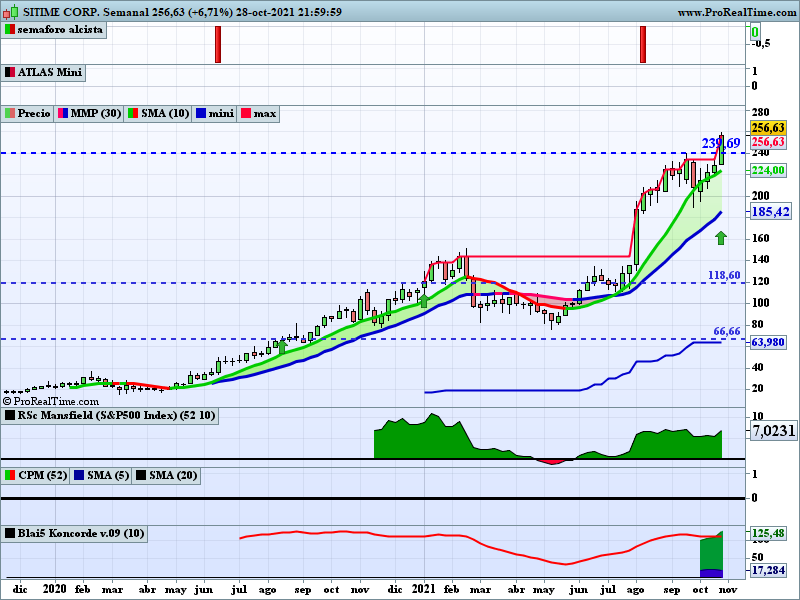 ferele5447's tweet photo. $NOVA 🌞🇺🇸 #SunnovaEnergy, rompe con un 212% de volumen.
$CPLG 🏩🇺🇸 #CorePoint, rompe de nuevo con un 157% de volumen, en Julio rompío sobre los 11,52$ y ya lleva un +46%)
$SITM 📲🇺🇸 #Sitime, rompe con un 156% de volumen.
🇺🇸 3 #sepuedeintentar ayer https://t.co/EK9WJavzfp
