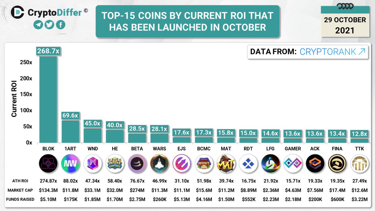 CryptoDiffer's tweet image. TOP-15 COINS BY CURRENT ROI THAT HAS BEEN LAUNCHED IN OCTOBER

$BLOK #1ART $WND $HE $BETA $WARS $EJS $BCMC $MAT $RDT $LFG $GAMER $ACK $FINA $TTK