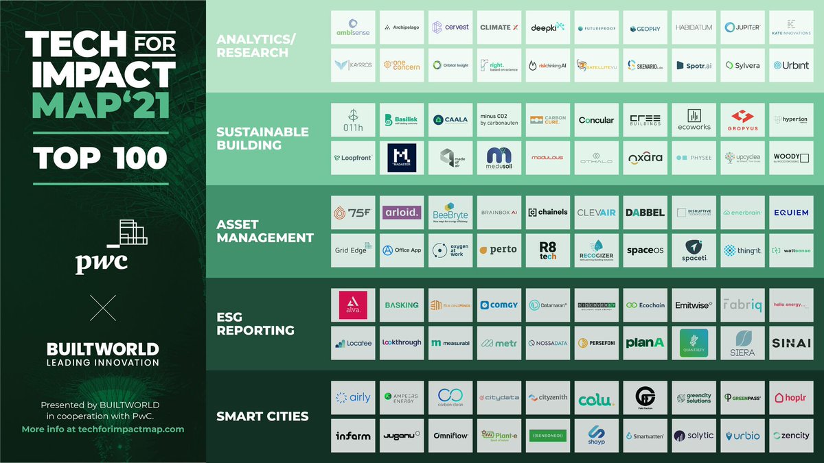 🏢 TOP 100 PROPTECH 🌍
Complimenti al nostro partner GREENPASS, apparso nella Top 20, categoria #SmartCitySolutions, di #PropTechMapEurope2021 presentato da BUILTWORLD in collaborazione con <a href="/PwC/">PwC</a>. E' stato un onore poter collaborare in <a href="/Nature4Cities/">Nature4Cities</a>. Info: zcu.io/whnu
