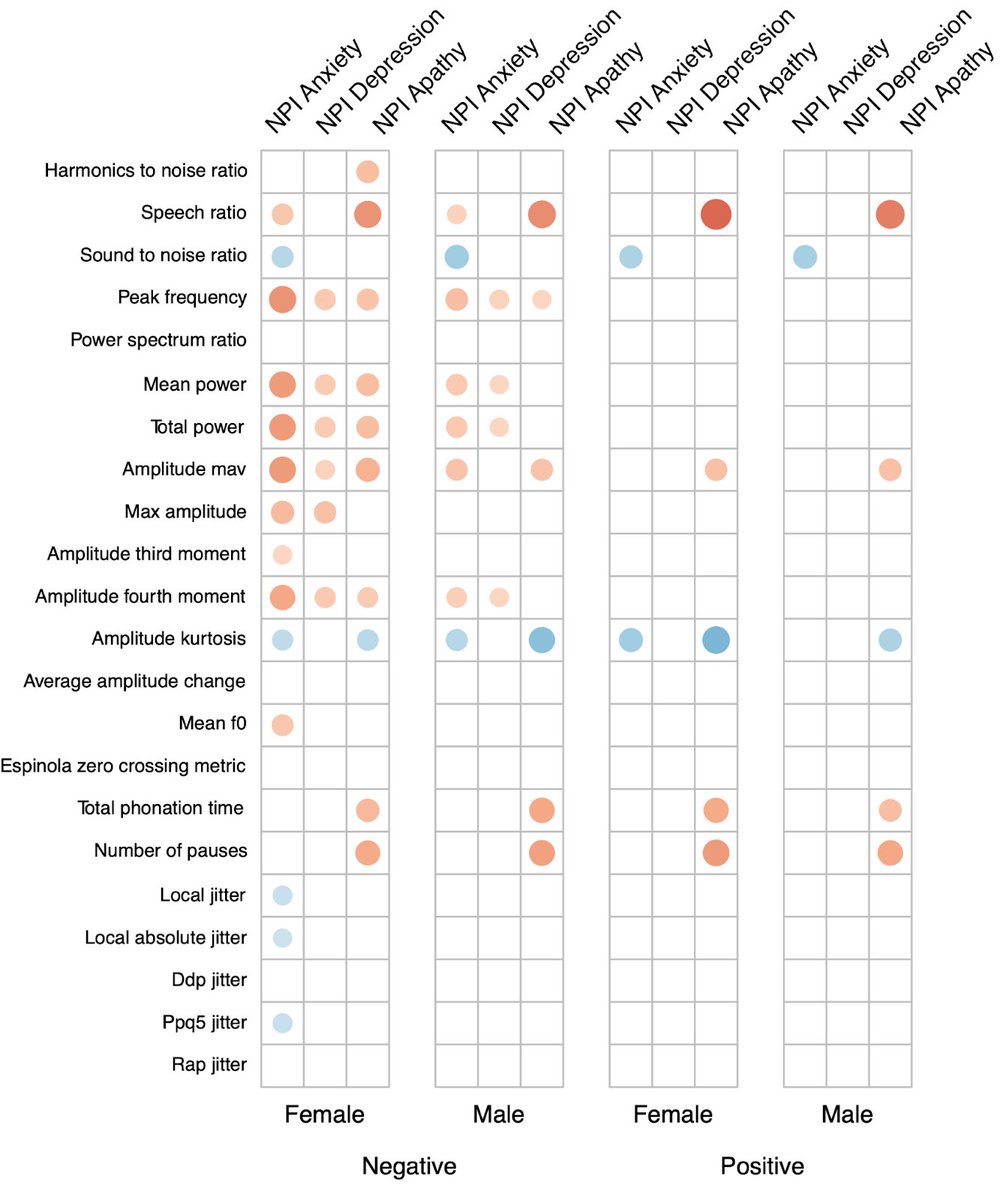 New publication: Using acoustic speech analysis on positive- vs. negative-valent narrative storytelling tasks, we succeeded in separating different #neuropsychiatric symptoms of #apathy, #depression and #anxiety. 
cambridge.org/core/journals/…