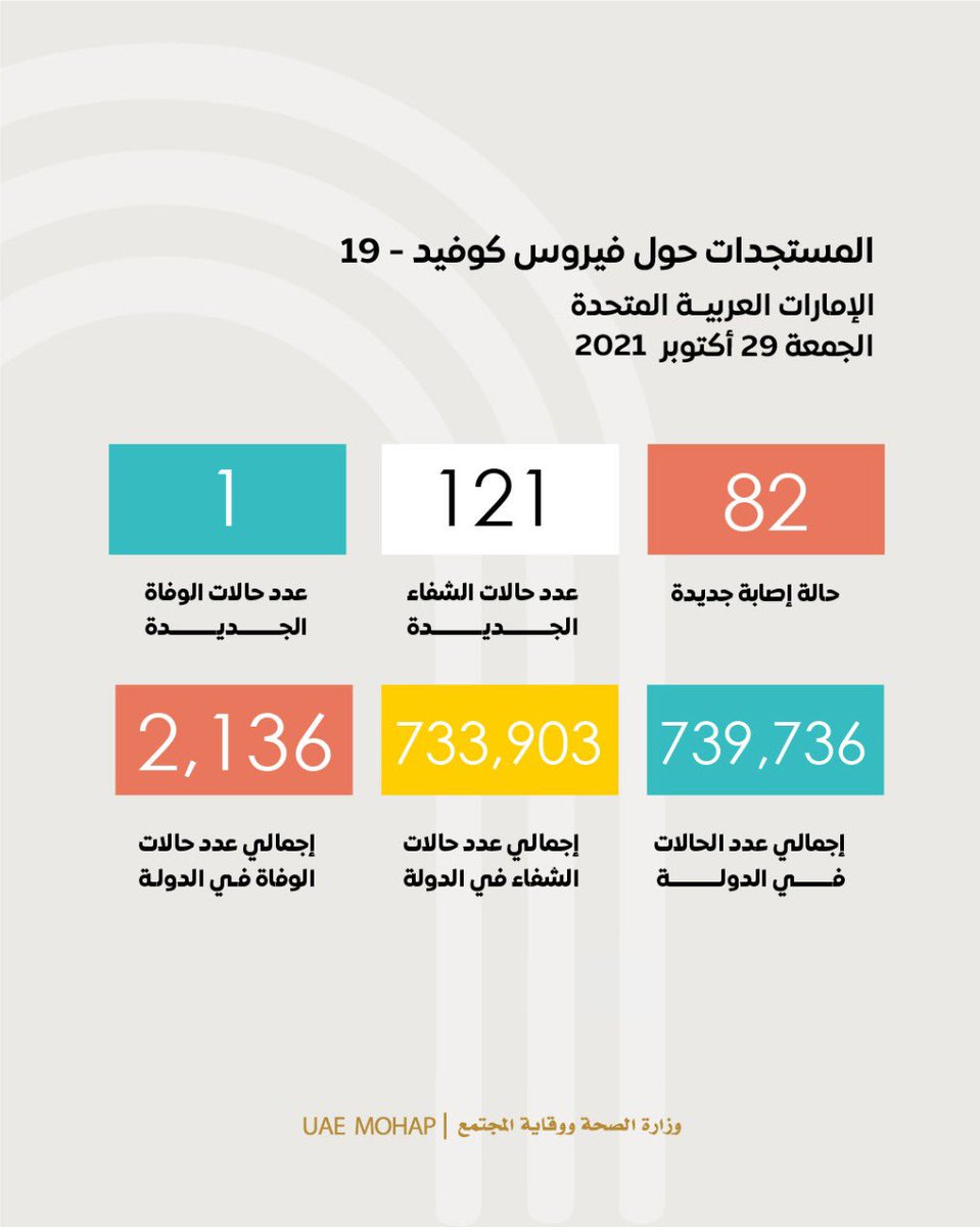 mohapuae's tweet photo. آخر الإحصائيات حول إصابات فيروس كوفيد 19 في الإمارات
The latest update of Coronavirus (Covid 19) in the UAE
#نلتزم_لننتصر
#التزامك_حياتك
#ملتزمون_يا_وطن
#كوفيد19
#وزارة_الصحة_ووقاية_المجتمع_الإمارات
#we_commit_until_we_succeed
#covid19
#mohap_uae https://t.co/EBgbhxOQyu