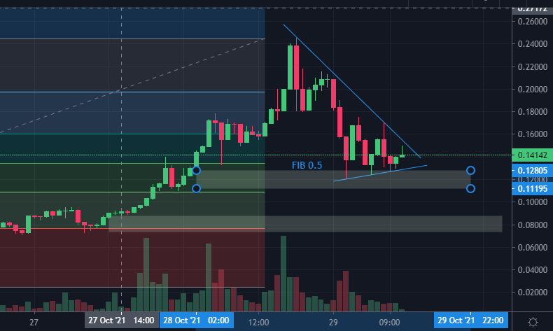 samosasol's tweet photo. 1/ $SAMO Very BULLISH here. The latest dip was made to shake out paperhands.

Bullish Triangle forming exactly on Fib 0.5 level and just above retest zone. This is excellent as $SAMO is strengthening up and this is healthy and needed for a launch breaking way above 25c. https://t.co/JREpFGu2pF