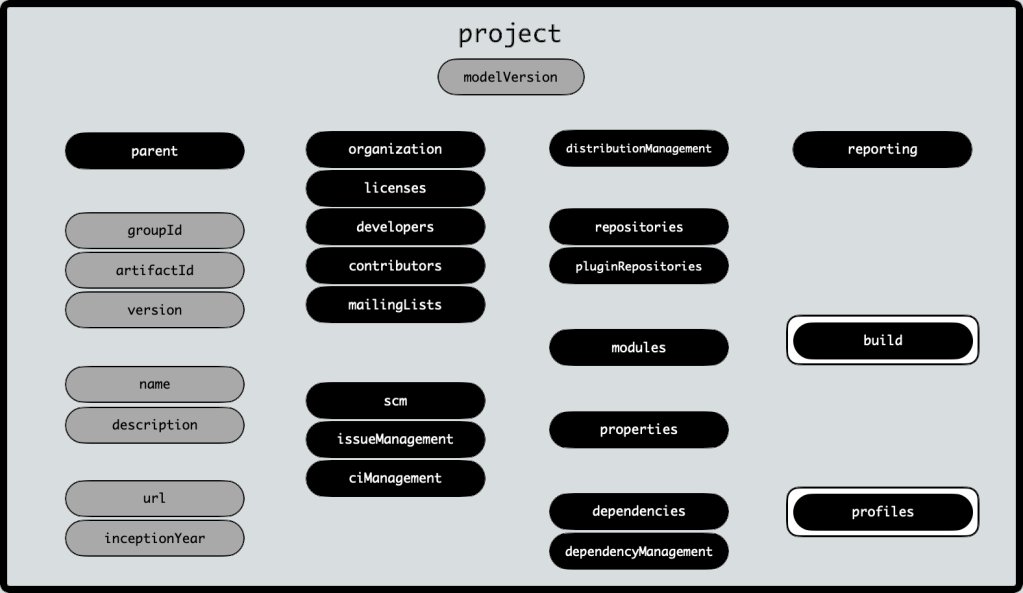 Payara_Fish's tweet image. Understanding @TheASF @ASFMavenProject (Part 6): POM Reference | 
In the next of this useful series, @CGuntur @foojayio provides a walkthrough of POM Content (XML). Read here:
hubs.ly/H0-hpJ60 #ApacheMaven #POMXML