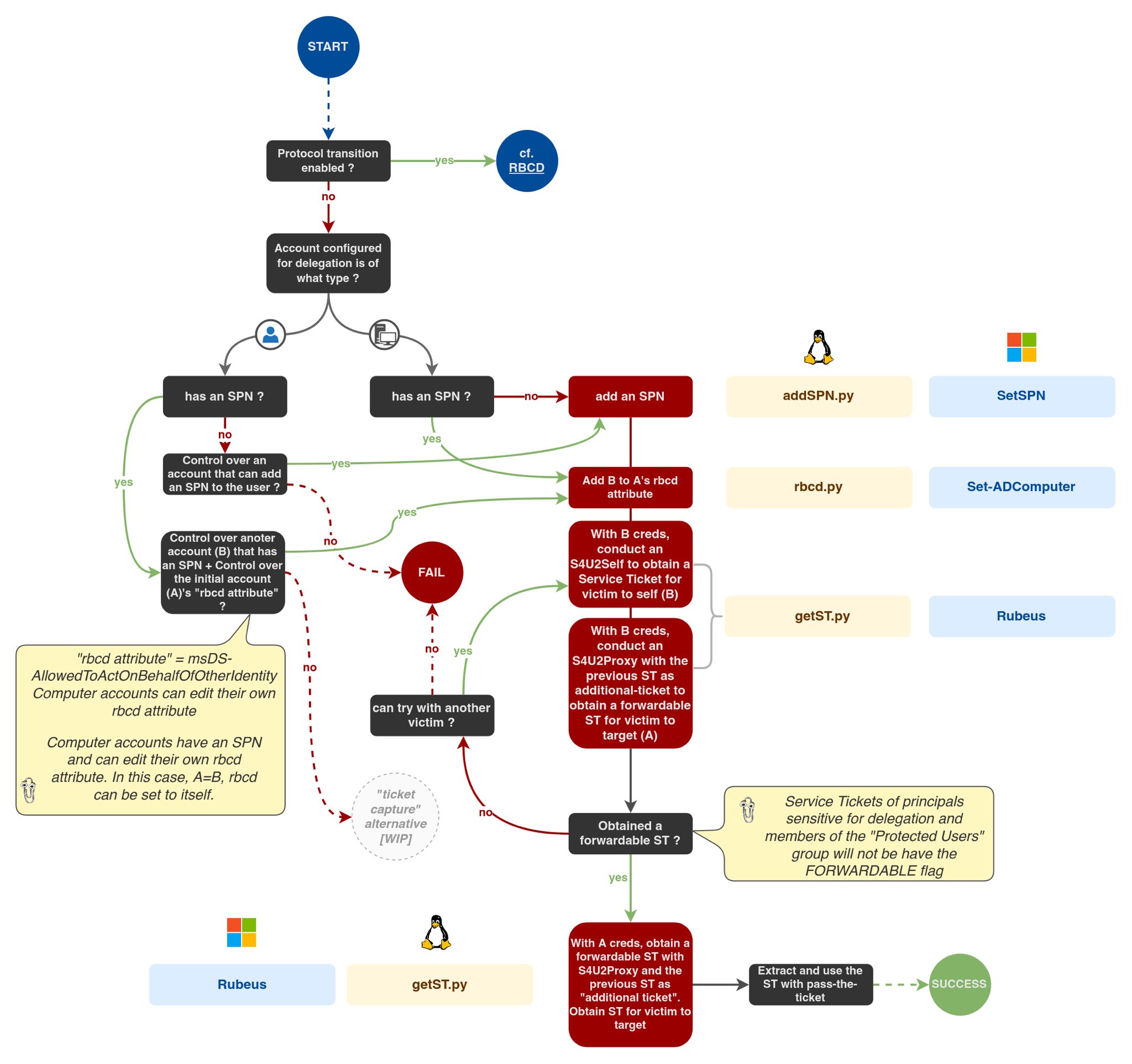 Fix Kerberos Error 0x80090342 SCCM Endpoint Protection Policy Deployment Issues 1