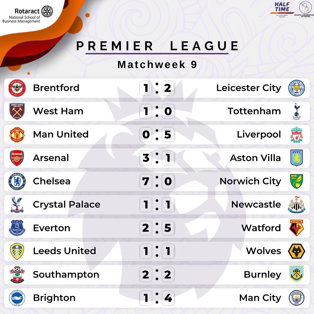RotaractNSBM's tweet photo. Results for match week 9 on the top leagues of Europe ⚽️

Be tuned for sleepless nights for this weekends league matches ⚡️

Check it all out:

https://t.co/hjHZvGV4IR

#football 
#matchweek 
#epl
#laliga 
#bundesliga 
#seria
#ligue1
#Rotaract 
#Purposethroughservice
#RACNSBM https://t.co/P9DYw7eSXW