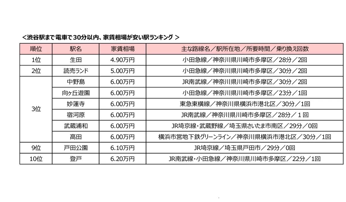 はっけんた 埼玉県だと武蔵浦和と戸田公園が乗り換えなしで安いみたいですね 蕨も相場が安いはず 4万円台で 渋谷まで30分以内で 一番家賃が安い 駅 1位は マイナビニュース T Co Xu7xxgmyog T Co Mseq2ldqwd Twitter