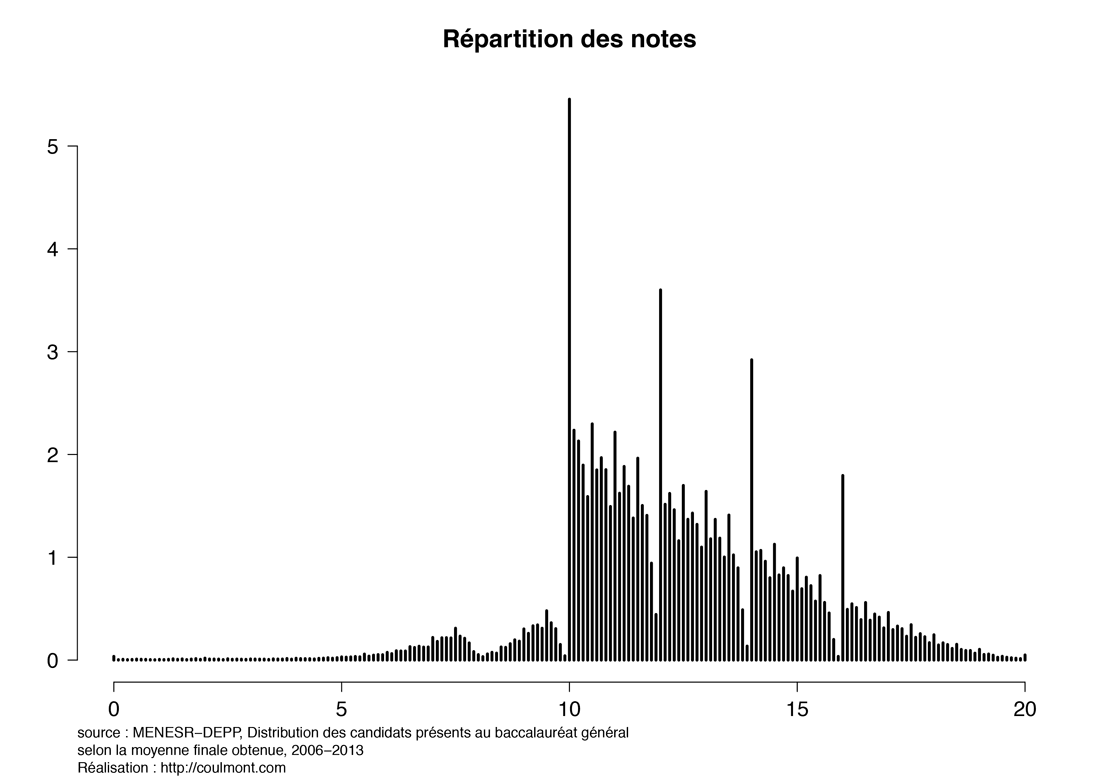 DamienCzl's tweet image. Image très parlante : la répartition des notes au baccalauréat.

Preuve de la volonté de le donner au plus grand nombre... N'importe qui ayant un minimum de bases en statistiques sait qu'une telle répartition ne saurait n'être qu'artificielle...