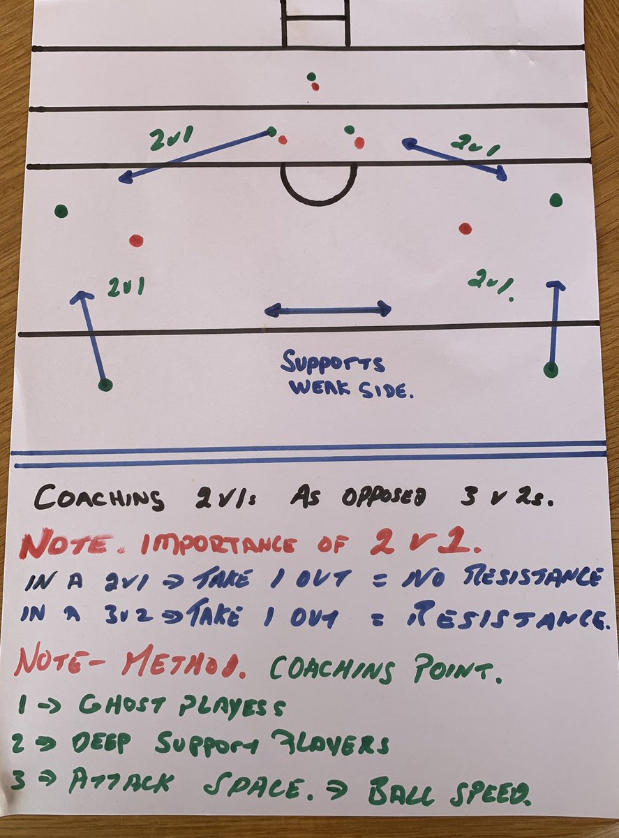 shanetcurran's tweet photo. Coaching inventive Forward Play
What’s better to coach in team sports ?
What confers most advantage?
2v1s - 3v2s - 4v3s?
See Below 🔽
#GhostPlayers #Support #AttackSpace #width
2v1s = Take out player NO resistance.
#Coaching #Learning #Development #GAA https://t.co/eiQ6ipe4Oh
