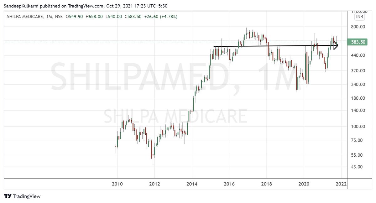 moneyworks4u_fa's tweet image. I am old enough to remember Shilpa Medicare was suppose to the Laurus lab of Pharma industry. 7 yrs on the returns are zero.

It was one of the 7 stocks in Motilal Oswal 100 bagger stocks.

We know less about stocks that we would care to admit.