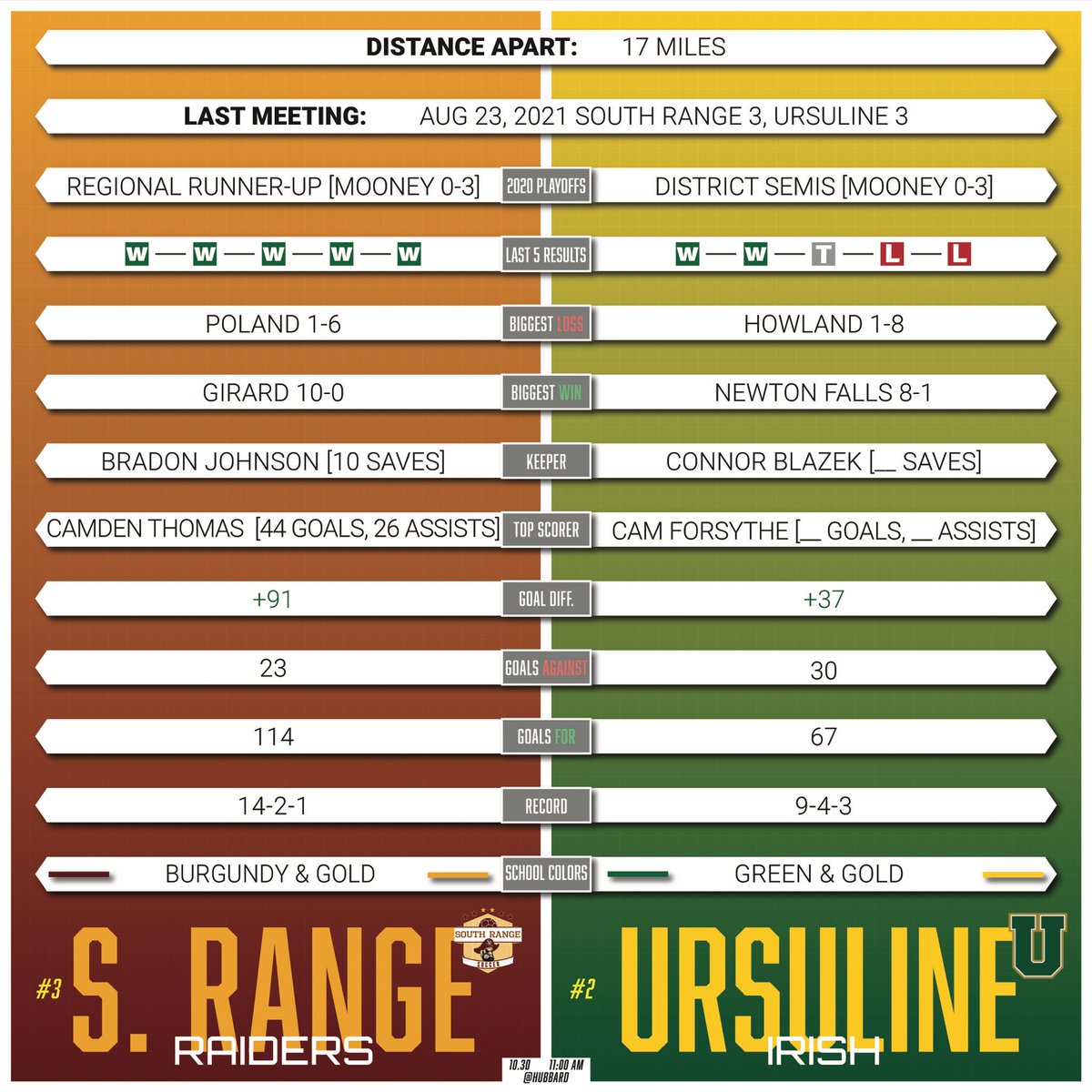 steelvalleySVS's tweet photo. Good luck to these Division III teams battling for a District Championship Saturday! #steelvalleysvs @BoysMooney @CrestviewFC @RangeSoccer @SoccerUrsuline @UnitedBoysSoc https://t.co/hwNiGiptML