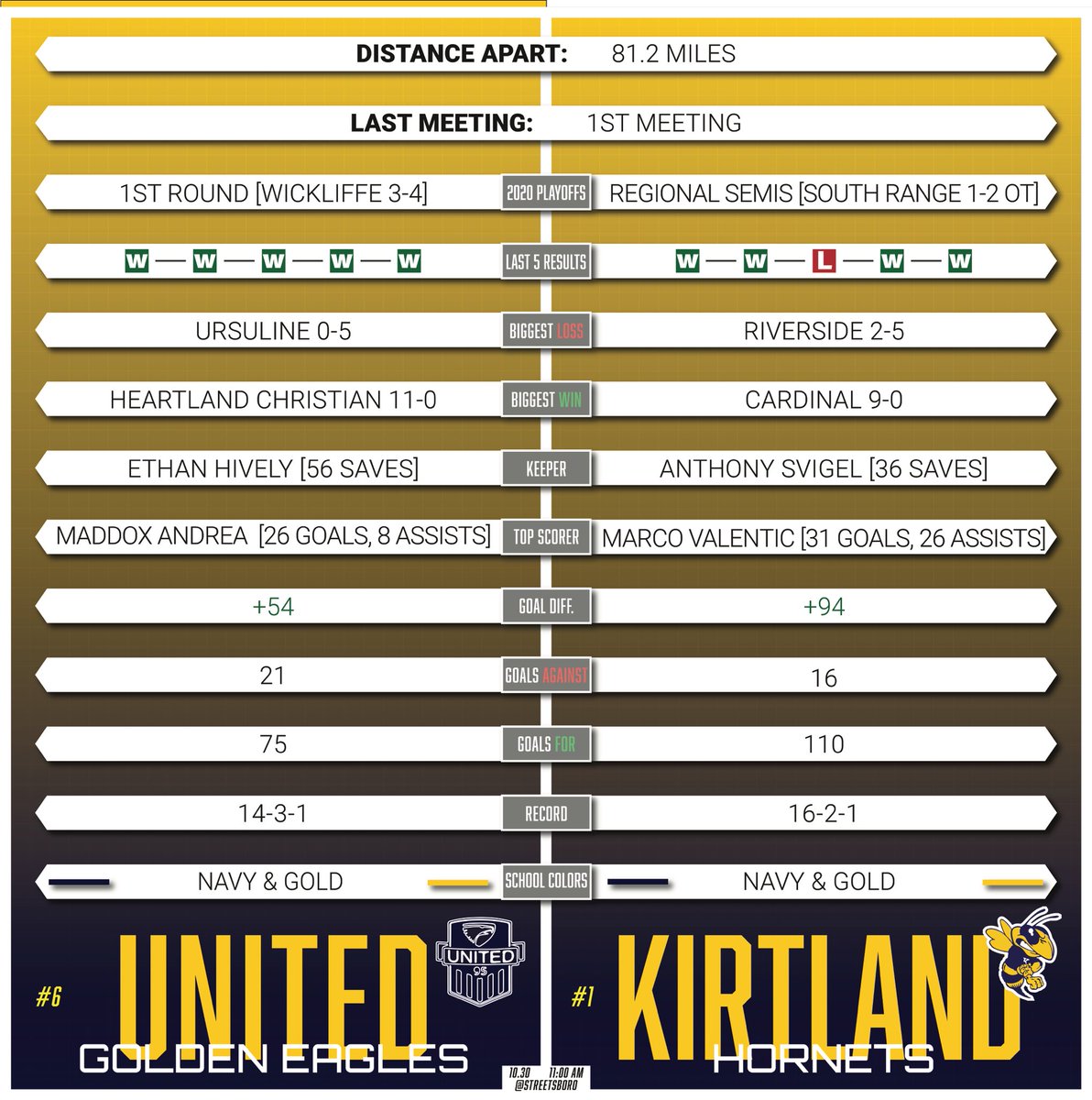 Good luck to these Division III teams battling for a District Championship Saturday! #steelvalleysvs <a href="/BoysMooney/">Cardinal Mooney Boys Soccer</a> <a href="/CrestviewFC/">Crestview High School Soccer</a> <a href="/RangeSoccer/">South Range Boys Soccer</a> <a href="/SoccerUrsuline/">Ursuline Youngstown Soccer</a> <a href="/UnitedBoysSoc/">United Local Boys Soccer</a>