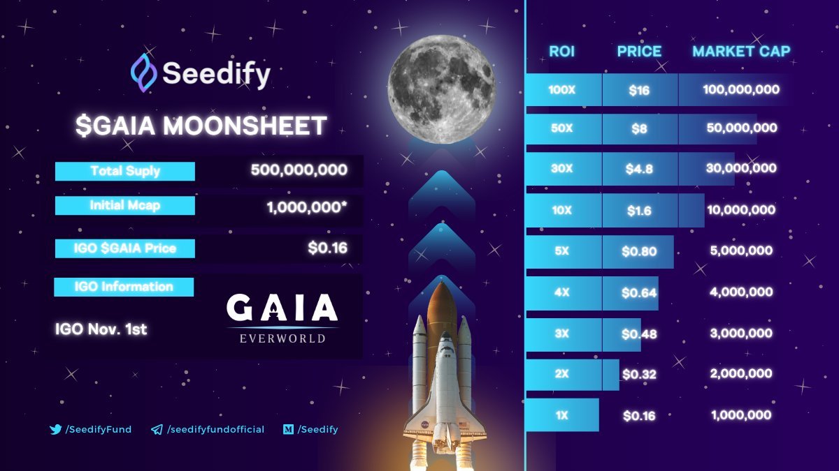 randgroup's tweet photo. The Crypto Gaming industry keeps pushing 🔥

Really excited about @GaiaEverWorld launch! 🎮 https://t.co/eySPQdQXIj