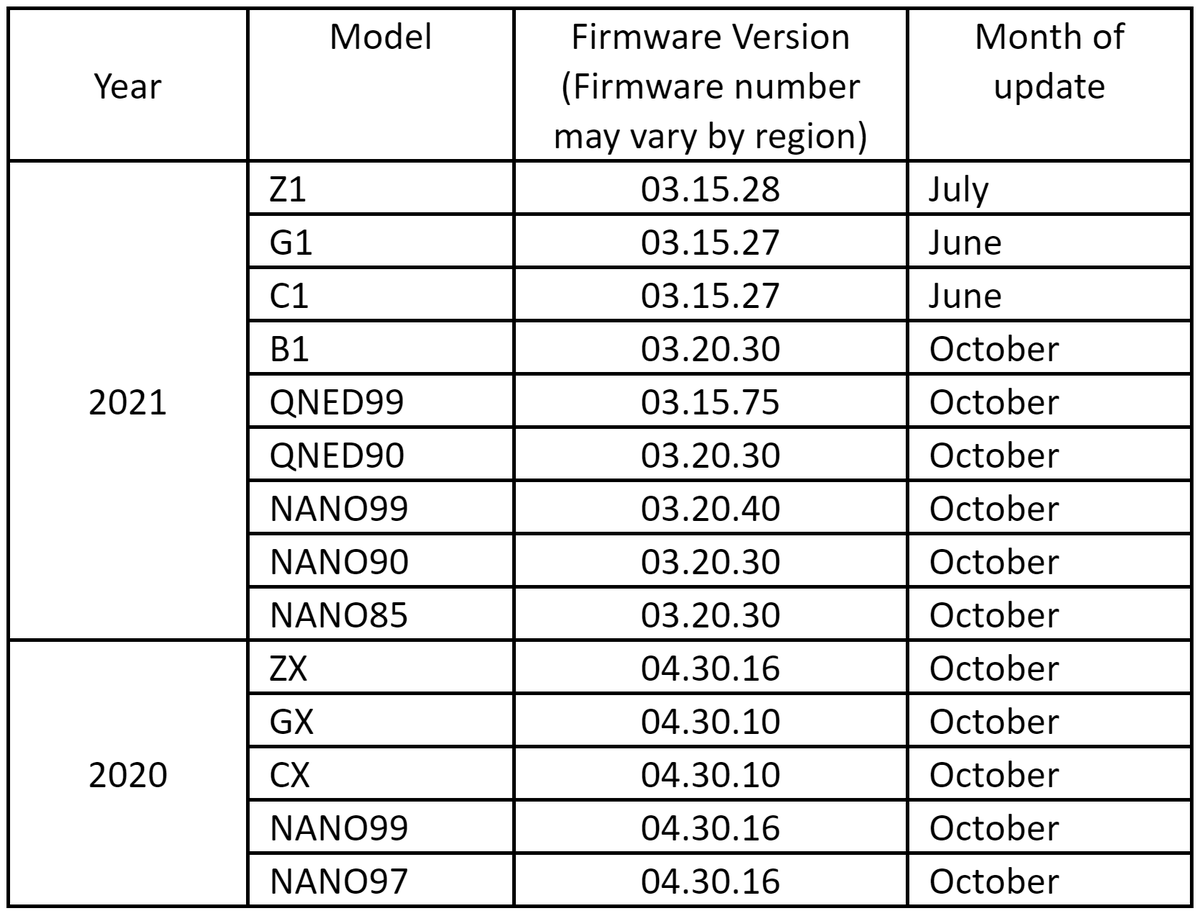 LG has finalised its list of TVs that will support 4K 120Hz Dolby Vision gaming... there are 14 models in total. Unfortunately the 2019 LG C9 didn't make the cut.