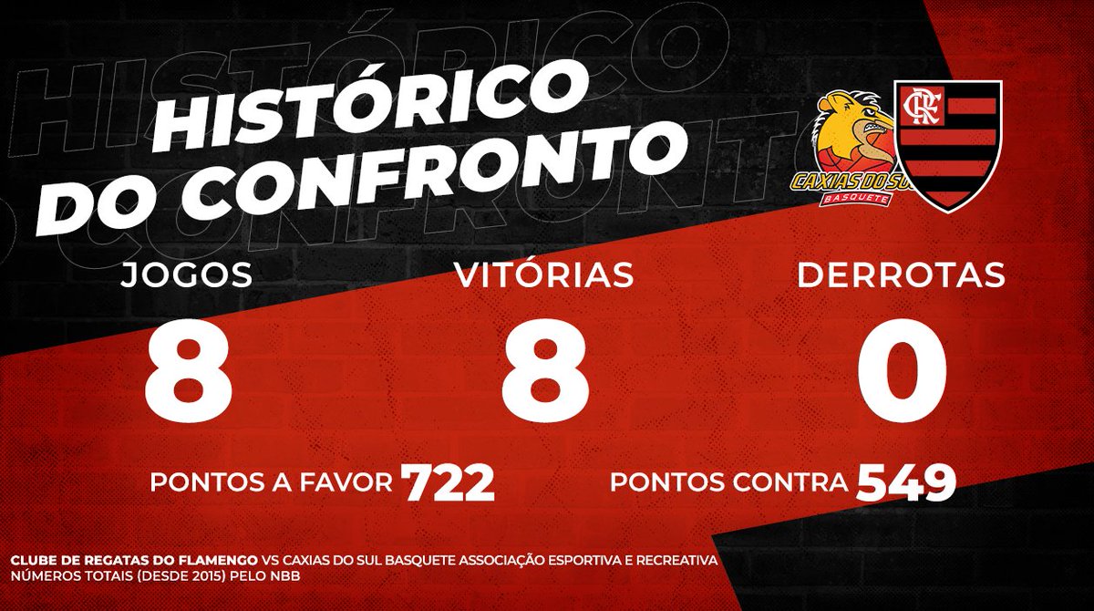 FlaBsktStats's tweet photo. O Flamengo volta à quadra hoje, as 20h, em Caxias do Sul pelo NBB.

O retrospecto contra o Caxias do Sul Basquete Associação Esportiva e Recreativa é perfeito, com 8 vitórias em 8 jogos e um saldo positivo de 173 pontos. https://t.co/Qv6fU3sWOf