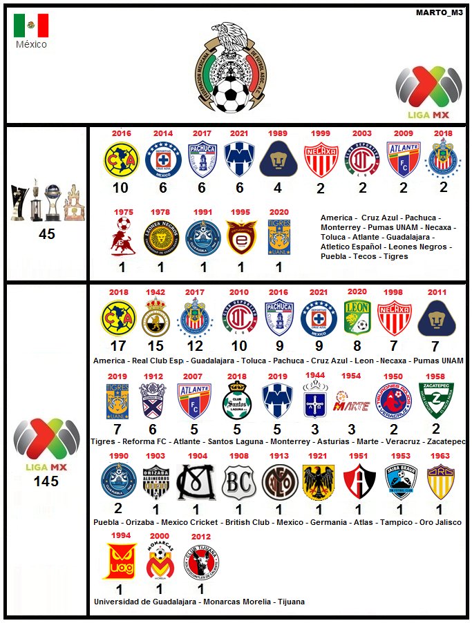 Los equipos mexicanos con más títulos internacionales