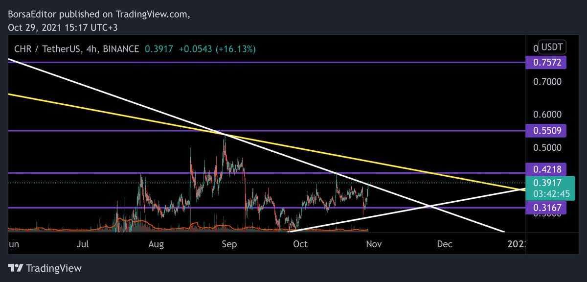 BorsaEditor's tweet photo. #CHR #CHRUSDT #BTC    

Düşen Kırılımı (Aktif)

Fiyat                            : 0.39
Destek                        : 0.36 - 0.31 - 0.29
Formasyon Hedefi    : 0.42 - 0.45 - 0.55 - 0.75

Yatırım tavsiyesi değildir. https://t.co/OKjs9jj2fl