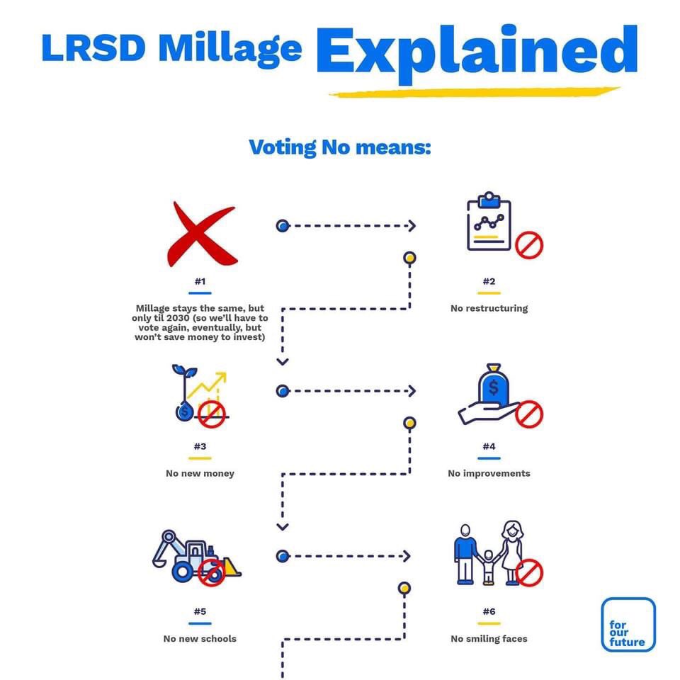 If you still have questions about the LRSD Millage, take a look at this graphic and then GO VOTE FOR the LRSD Millage today!! #LRSDPowerofUs #OneLRSD