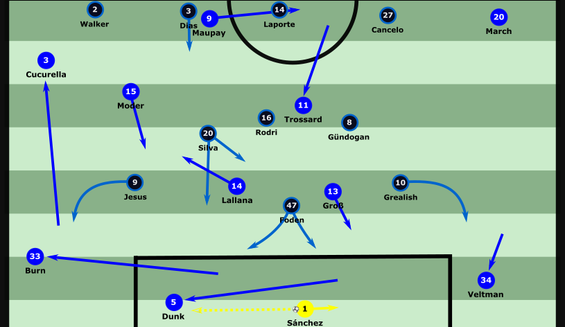 Denying the 'full back jump' (1:05)... How?
- (31.08.19) move to 4231 from 5221
- (11.01.21) initial 4D2, rotate to asymmetric 3142, Bernardo hybrid 8/WB
-  (18.05.21) CF-WB switches + triple width if W press
- (23.10.21) 4 man GK buildup chain, CBs same side, LB/Cucurella higher