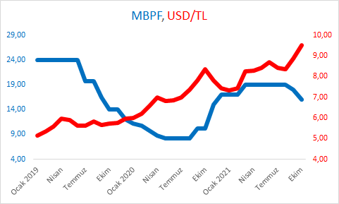 mahfiegilmez's tweet photo. TCMB Faizi (MBPF) ile USD/TL kurunun dansı https://t.co/kHeXjjpc8G