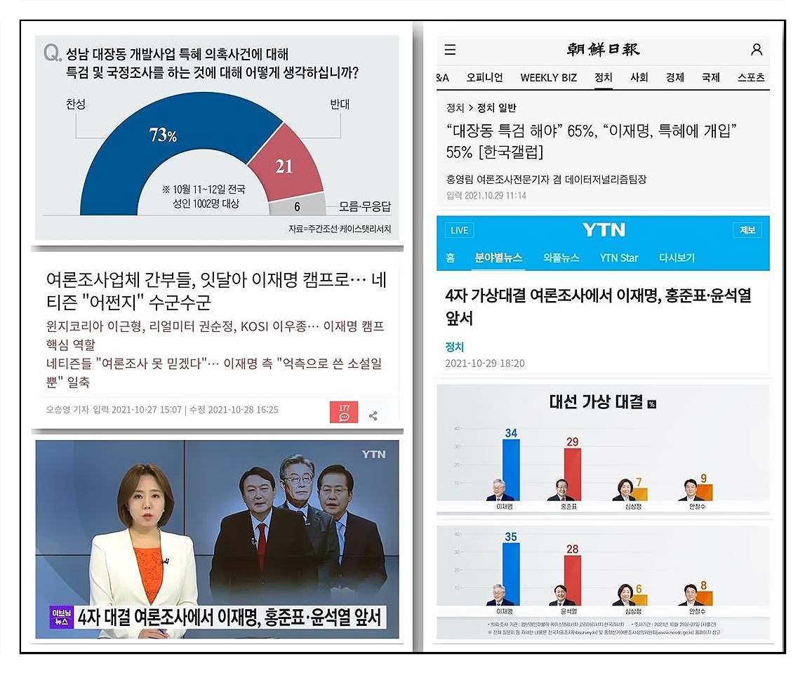 injv's tweet photo. [거짓·기획·조작·사기·불법 탄핵 後 - 120.6편] "여론조사업체 간부들, 잇달아 이재명 캠프로…" = "(2021.10.14) ‘대장동 특검·국정조사’ 찬성 73%, 반대 21%" + "4자 가상대결 여론조사에서 이재명이 홍준표·윤석열을 앞서(10.29)" <靑도 “굉장히 비상식적”이란 대장동… 文 결정으로도 특검 가능> https://t.co/tPPXmASNQF
