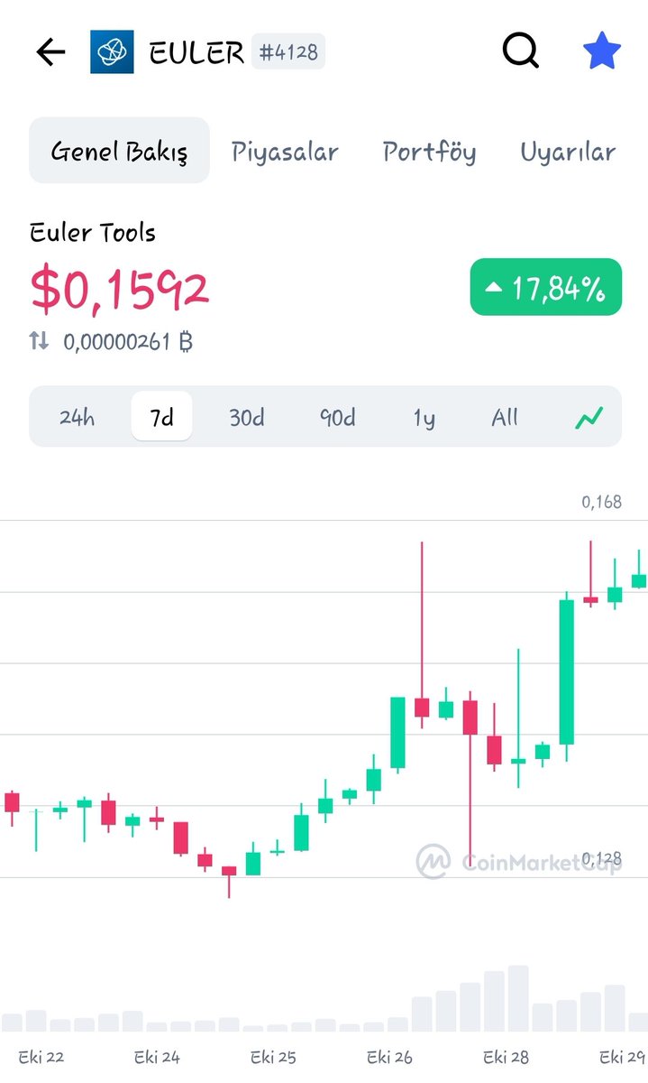 Mumtaz__DOGAN's tweet image. #EulerTools #euler
Giriş : 0.099$
+ %60💵⏳🔥🚀
Uzun vade bir proje incelemenizi ve araştırmanızı öneriyorum. (Ytd)