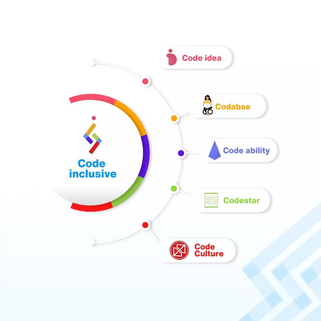 CodeInclusive's tweet photo. #CodeNewbie #code #programming #codeinclusive #language #ReactJS #NodeJS #DigitalTransformation #BigData #AI #AppDev #100DaysOfCode #WomenWhoCode #accessibility #MachineLearning #JavaScript #Diversity #kidscode #fullstack #techstartups #CloudComputing #Buju #Olamide @CodePapi_ https://t.co/HJH5h09qvW