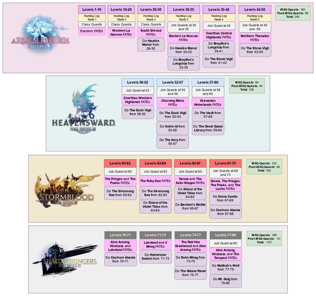 redditFFXIV's tweet photo. "Made a simple cheatsheet to help with leveling. Thought others might find it useful as well." by ercarp
https://t.co/2aYJNz6eRA https://t.co/OcXgpUCzqz