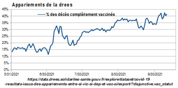 NiusMarco's tweet photo. Oups, les décès des complètement vaccinés montent montent montent même à la Drees (bon ce sont  des décès à virgule 😶ça j'attend l'explication) Idem pour toutes les catégories. https://t.co/tuCPe5Oa0l