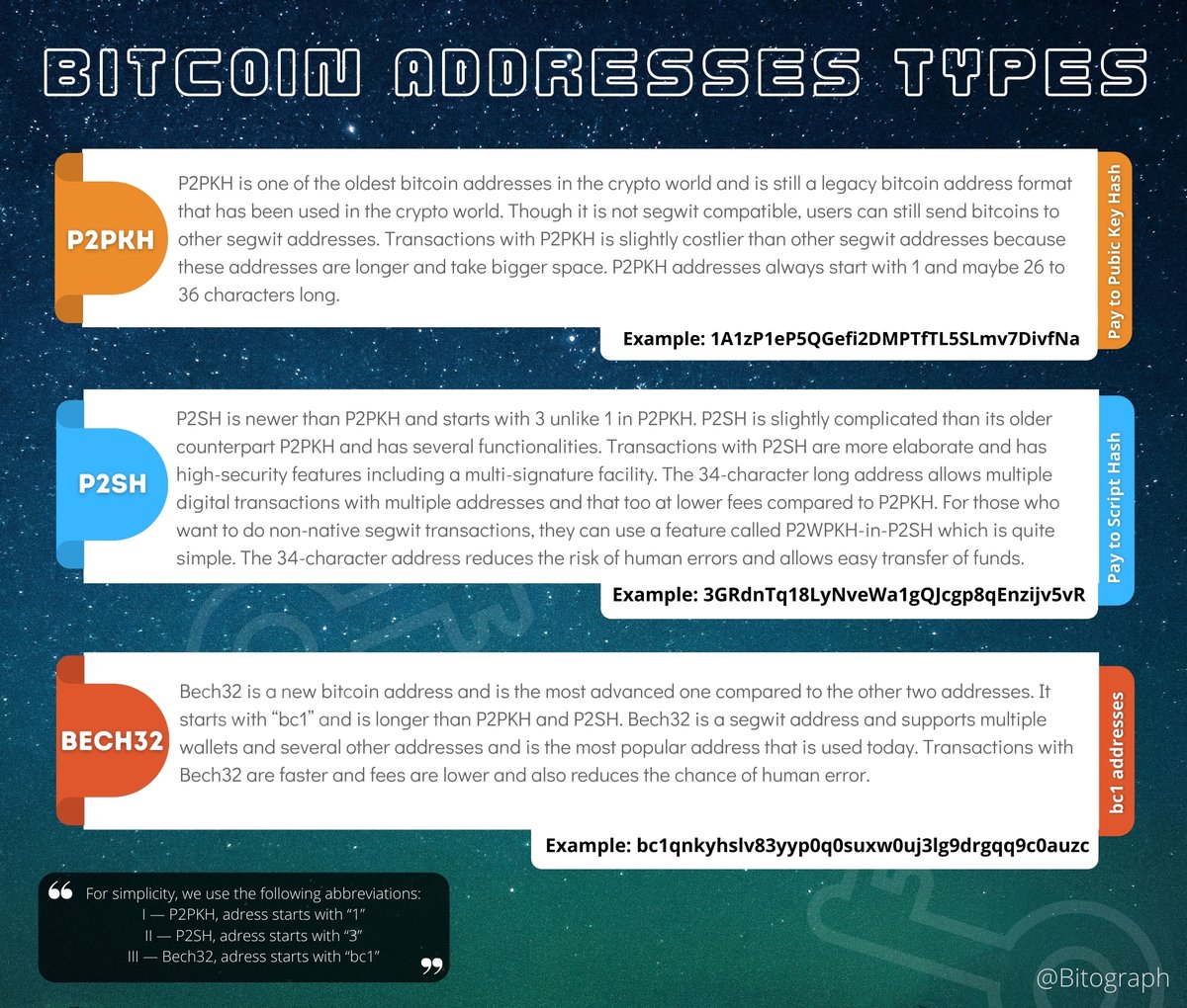 Bitograph1's tweet photo. Bitcoin Addresses Types
#Bitcoin 
#Addresses
#SegWit
#Infographics
#Bitograph https://t.co/uxPSCLZyg9