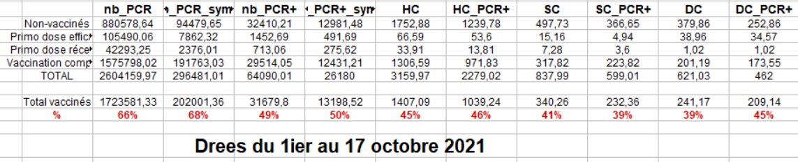 NiusMarco's tweet photo. Oups, les décès des complètement vaccinés montent montent montent même à la Drees (bon ce sont  des décès à virgule 😶ça j'attend l'explication) Idem pour toutes les catégories. https://t.co/tuCPe5Oa0l